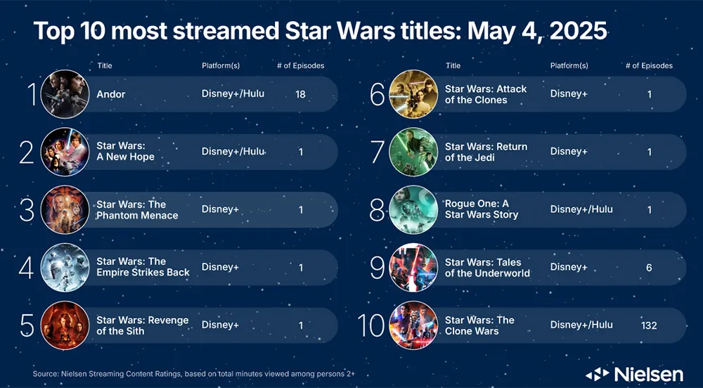 Star Wars streaming, Nielsen